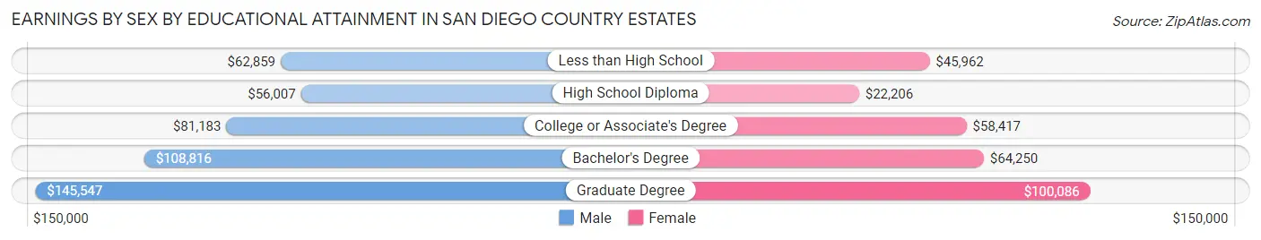 Earnings by Sex by Educational Attainment in San Diego Country Estates