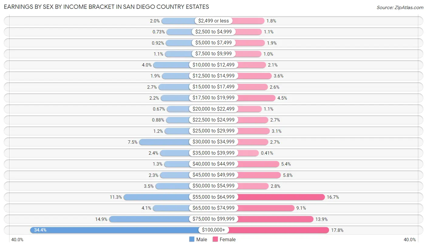 Earnings by Sex by Income Bracket in San Diego Country Estates