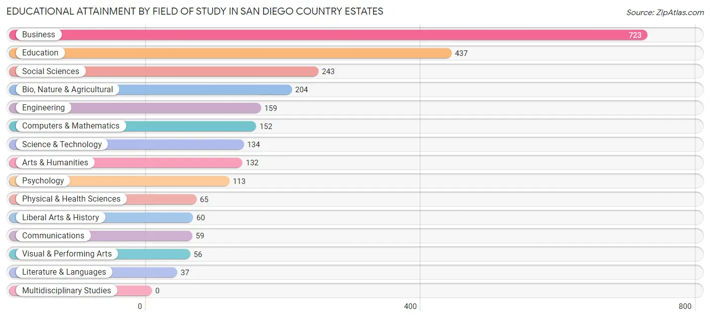 Educational Attainment by Field of Study in San Diego Country Estates