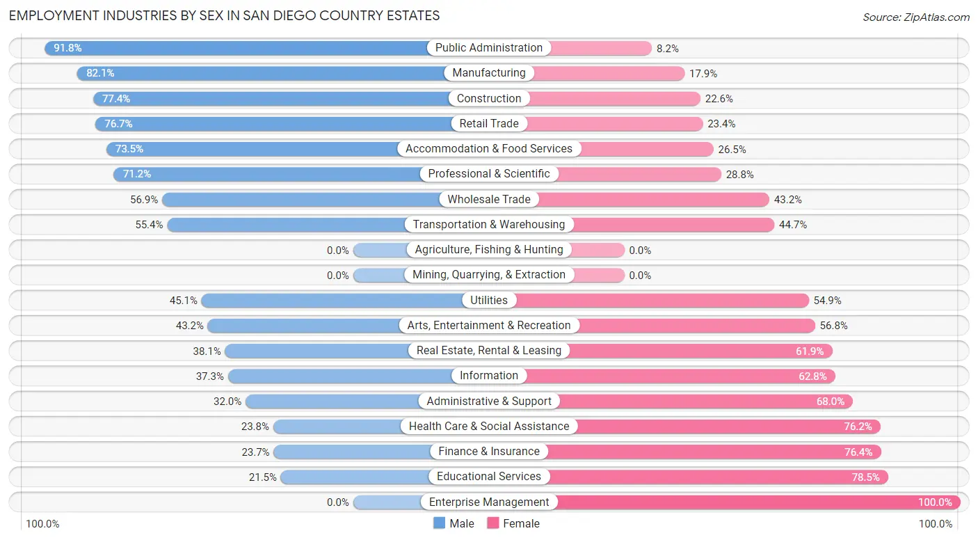 Employment Industries by Sex in San Diego Country Estates