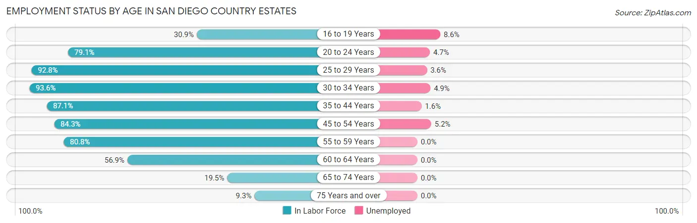 Employment Status by Age in San Diego Country Estates