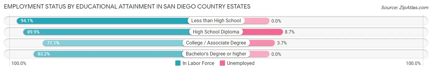 Employment Status by Educational Attainment in San Diego Country Estates