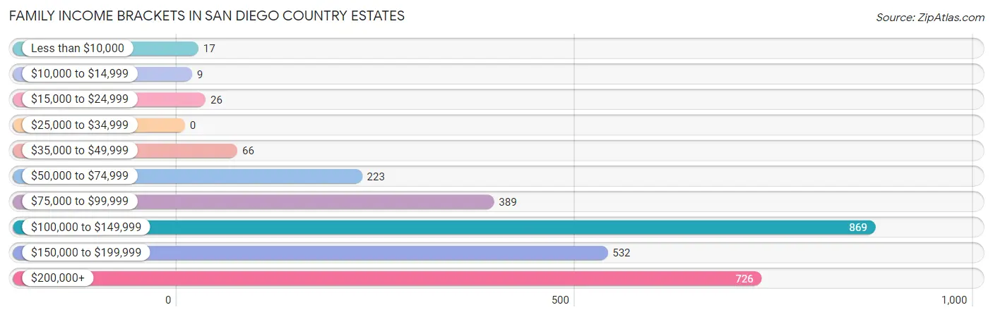 Family Income Brackets in San Diego Country Estates