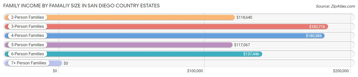 Family Income by Famaliy Size in San Diego Country Estates