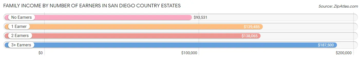 Family Income by Number of Earners in San Diego Country Estates