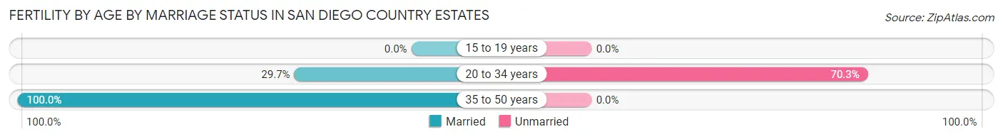 Female Fertility by Age by Marriage Status in San Diego Country Estates