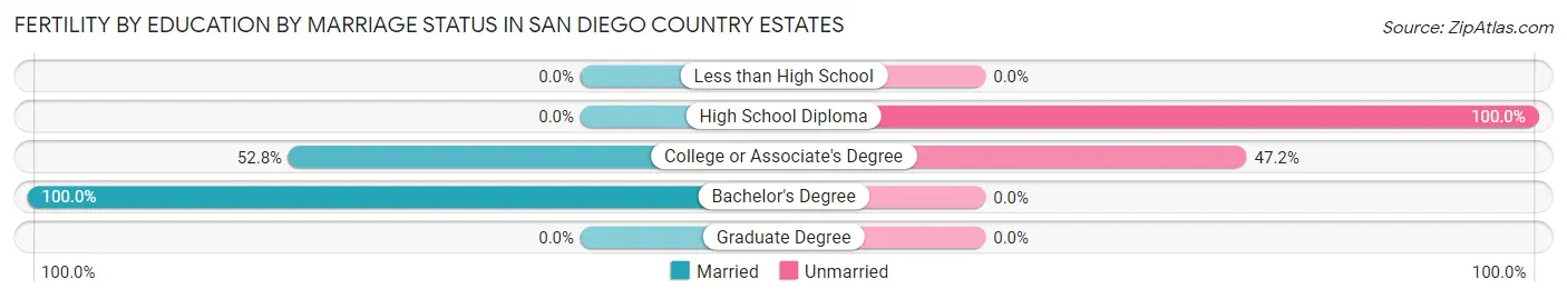 Female Fertility by Education by Marriage Status in San Diego Country Estates