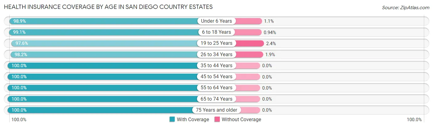 Health Insurance Coverage by Age in San Diego Country Estates