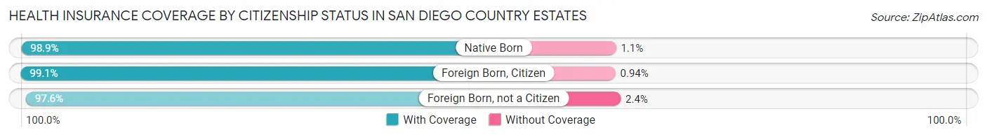 Health Insurance Coverage by Citizenship Status in San Diego Country Estates