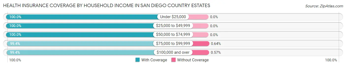 Health Insurance Coverage by Household Income in San Diego Country Estates