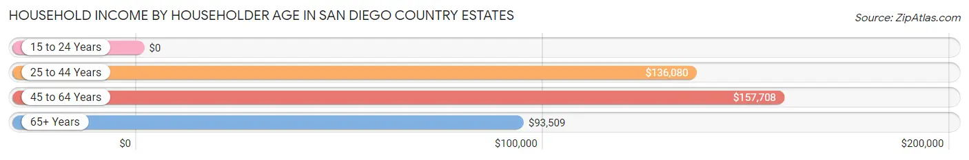 Household Income by Householder Age in San Diego Country Estates