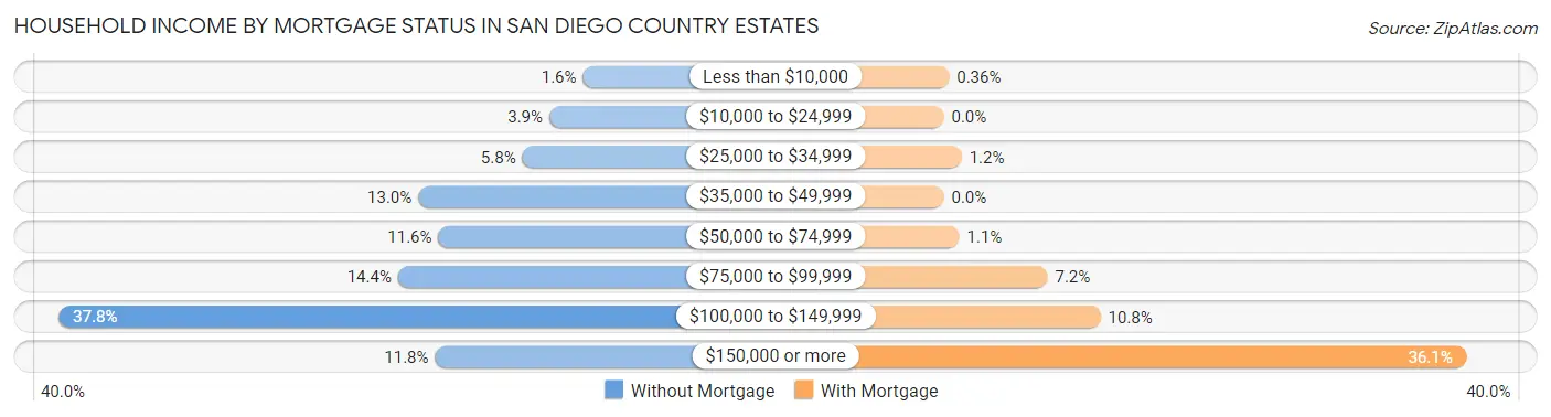 Household Income by Mortgage Status in San Diego Country Estates