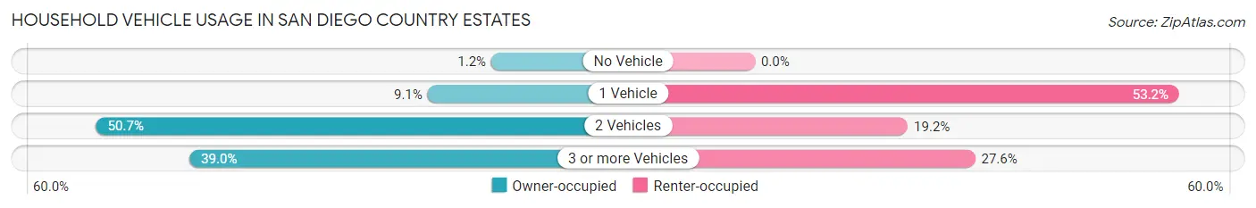 Household Vehicle Usage in San Diego Country Estates