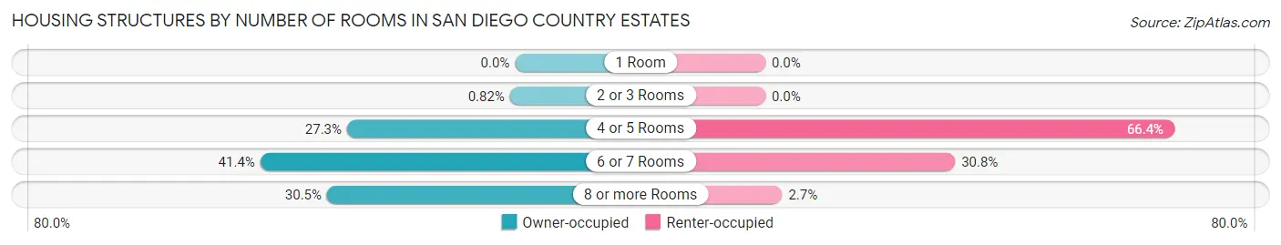 Housing Structures by Number of Rooms in San Diego Country Estates