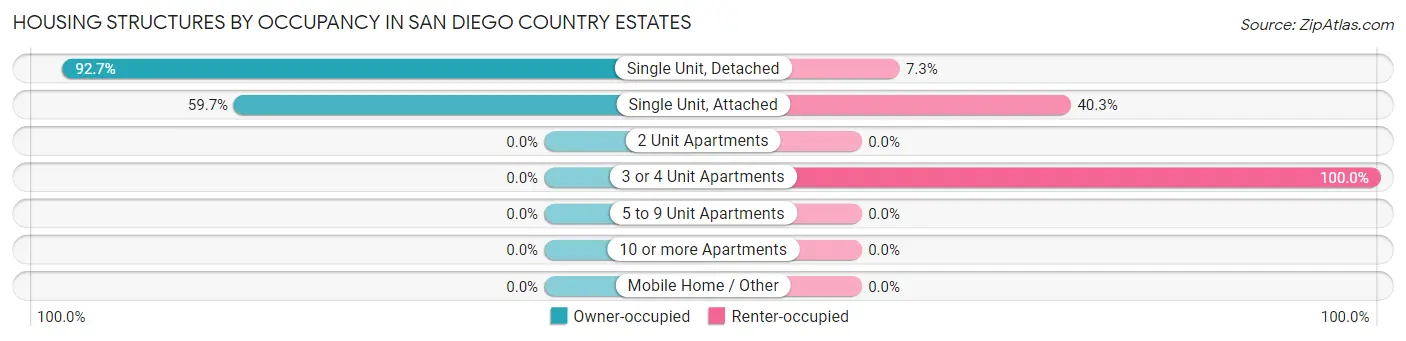 Housing Structures by Occupancy in San Diego Country Estates