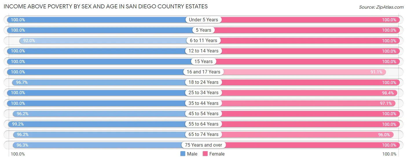Income Above Poverty by Sex and Age in San Diego Country Estates