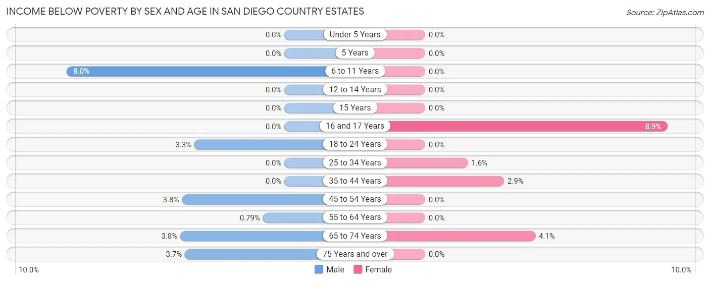 Income Below Poverty by Sex and Age in San Diego Country Estates