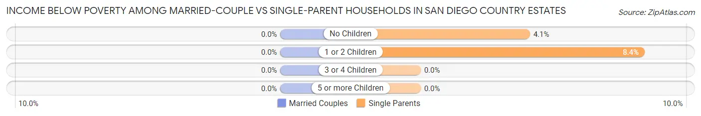 Income Below Poverty Among Married-Couple vs Single-Parent Households in San Diego Country Estates