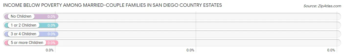 Income Below Poverty Among Married-Couple Families in San Diego Country Estates