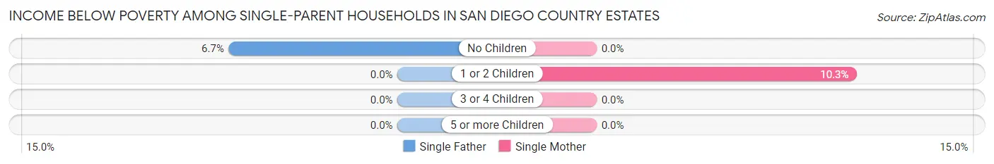 Income Below Poverty Among Single-Parent Households in San Diego Country Estates