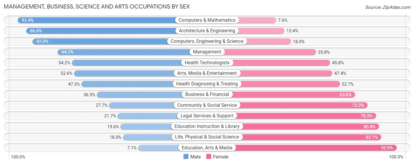 Management, Business, Science and Arts Occupations by Sex in San Diego Country Estates