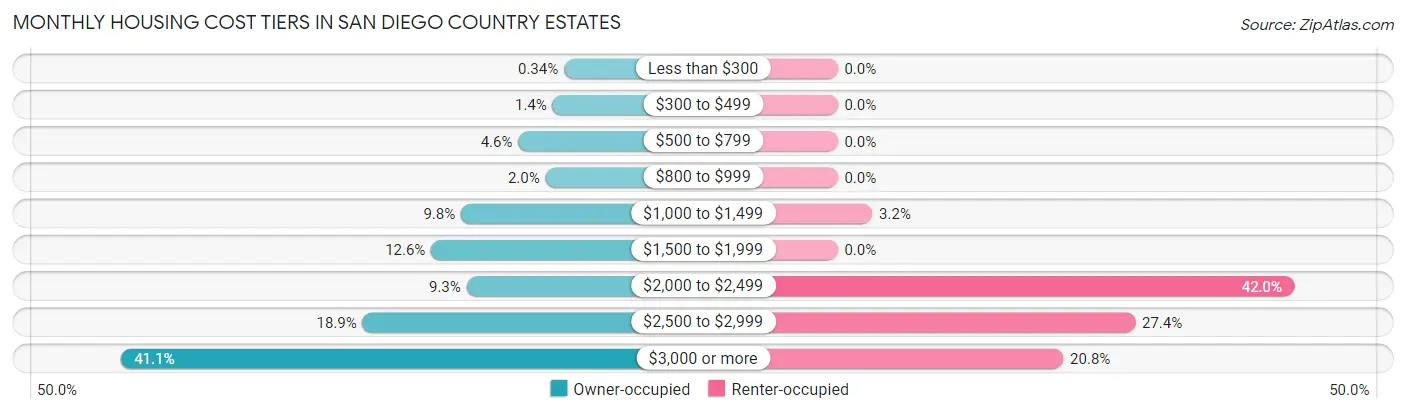 Monthly Housing Cost Tiers in San Diego Country Estates