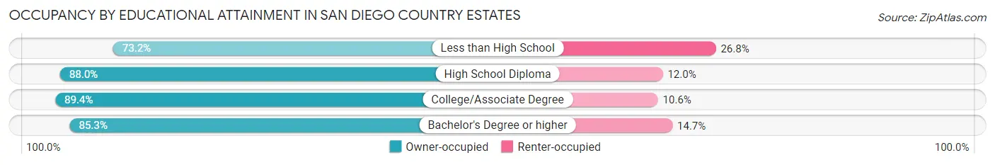 Occupancy by Educational Attainment in San Diego Country Estates