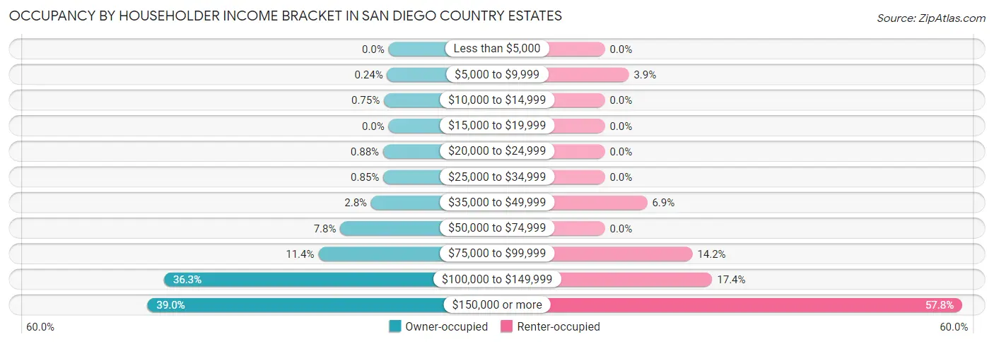 Occupancy by Householder Income Bracket in San Diego Country Estates
