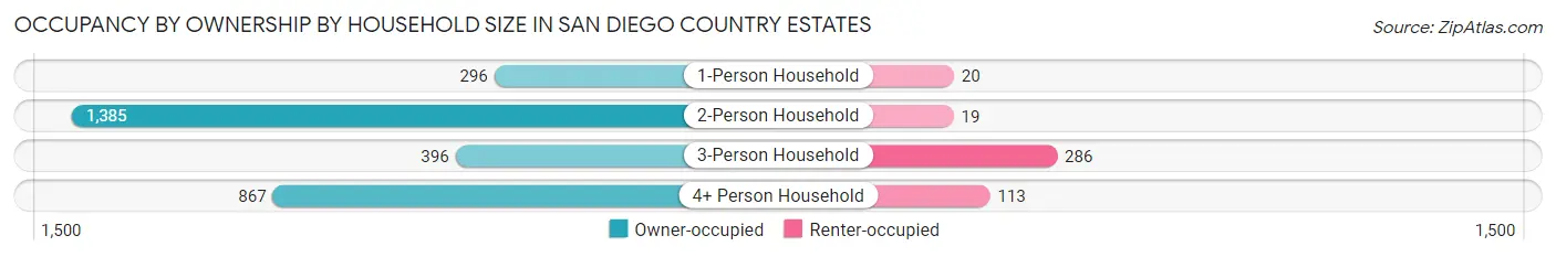 Occupancy by Ownership by Household Size in San Diego Country Estates