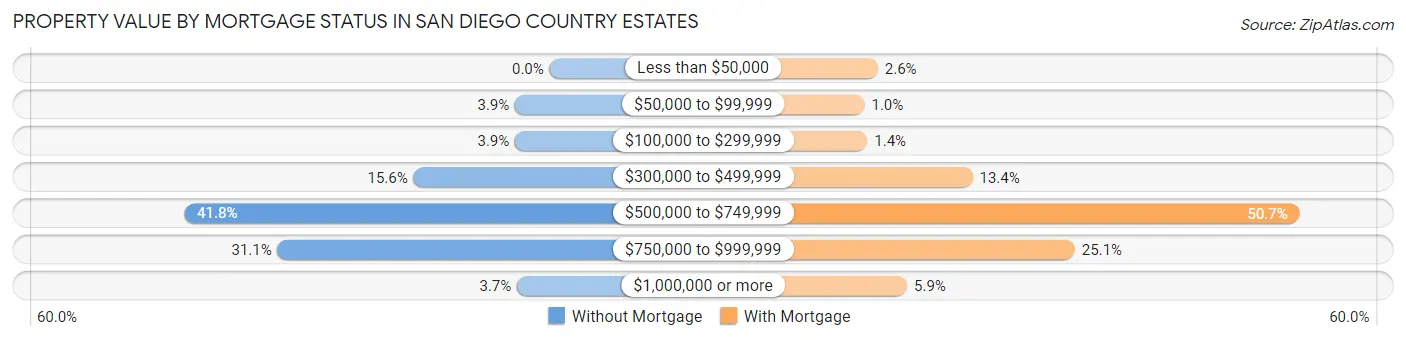 Property Value by Mortgage Status in San Diego Country Estates