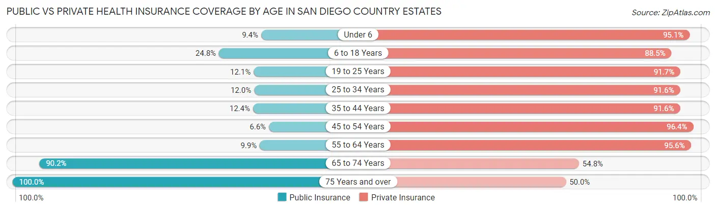 Public vs Private Health Insurance Coverage by Age in San Diego Country Estates