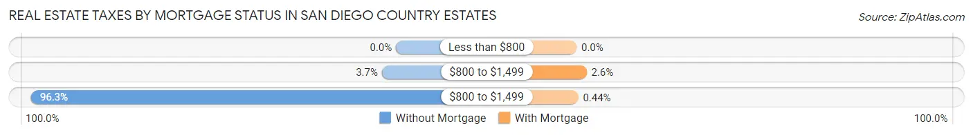 Real Estate Taxes by Mortgage Status in San Diego Country Estates