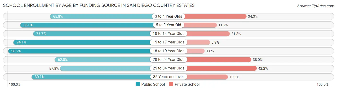 School Enrollment by Age by Funding Source in San Diego Country Estates