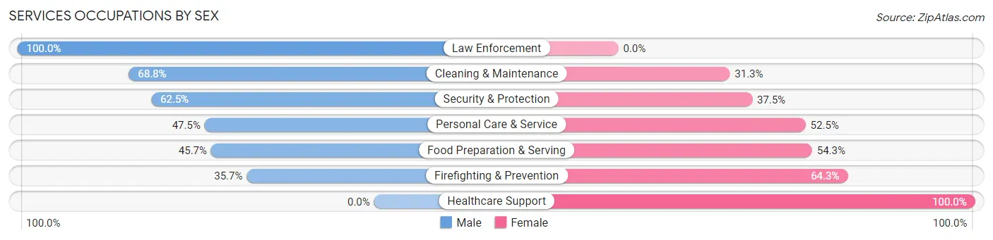 Services Occupations by Sex in San Diego Country Estates