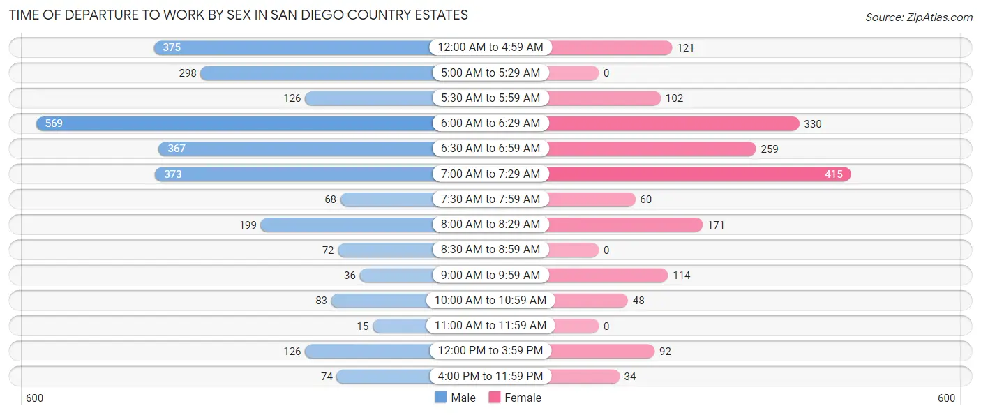 Time of Departure to Work by Sex in San Diego Country Estates