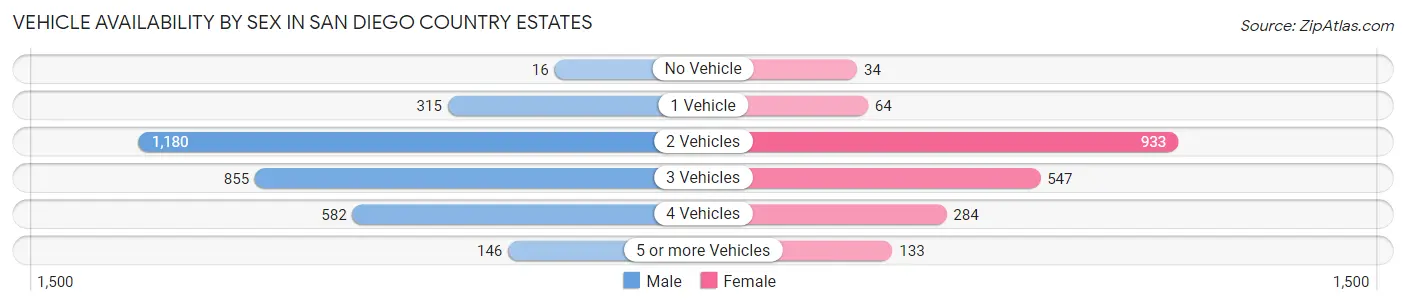 Vehicle Availability by Sex in San Diego Country Estates
