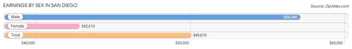 Earnings by Sex in San Diego