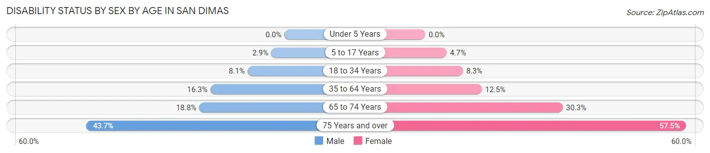 Disability Status by Sex by Age in San Dimas