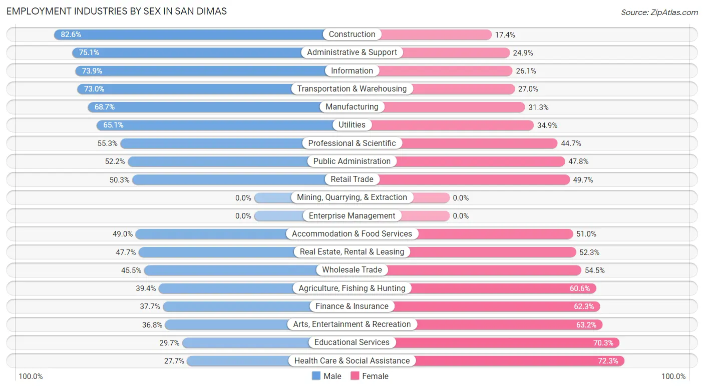 Employment Industries by Sex in San Dimas