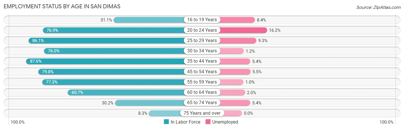 Employment Status by Age in San Dimas