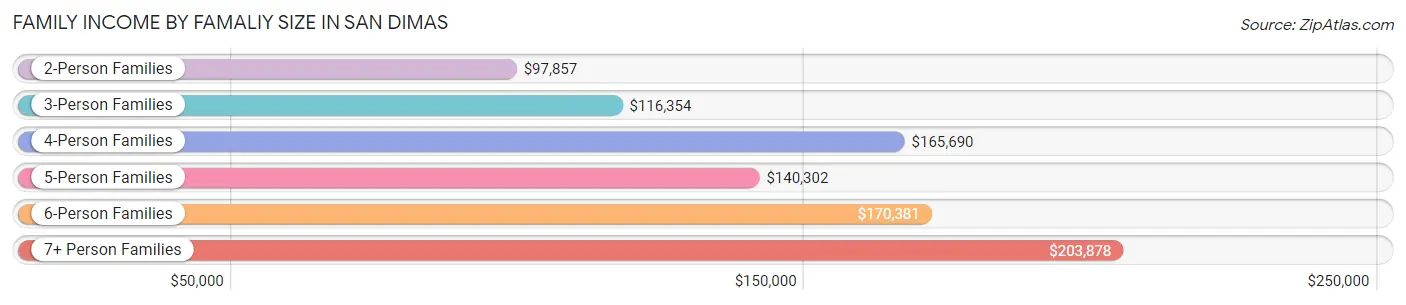 Family Income by Famaliy Size in San Dimas