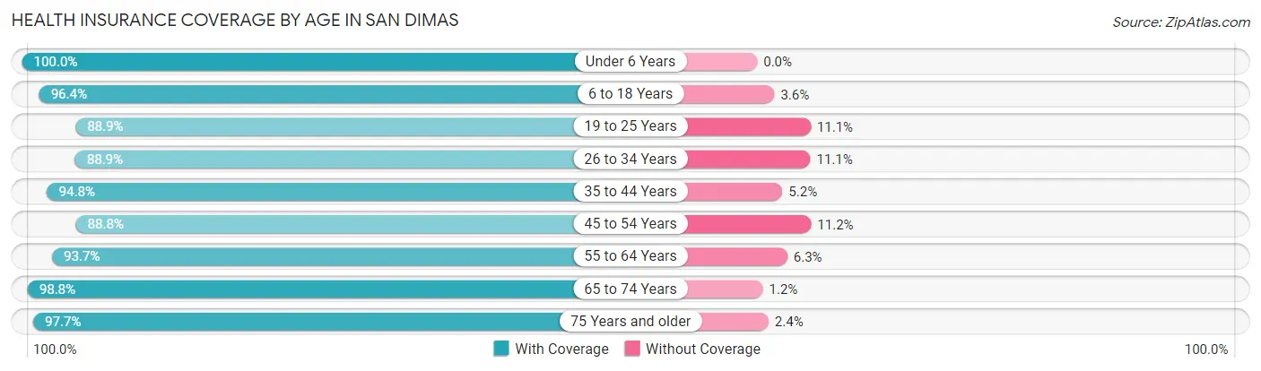 Health Insurance Coverage by Age in San Dimas