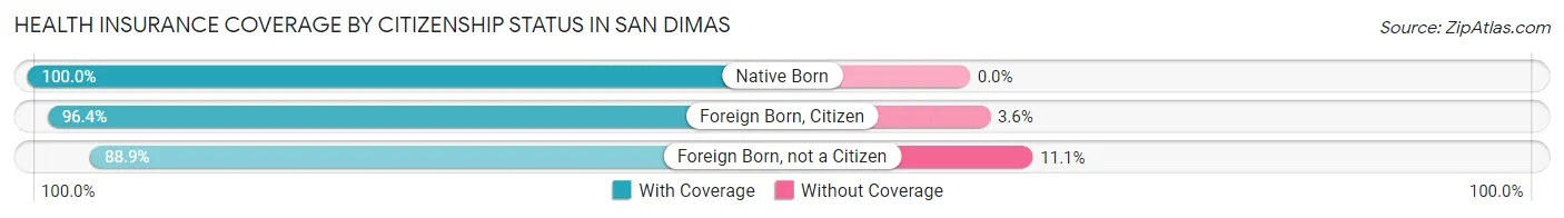Health Insurance Coverage by Citizenship Status in San Dimas