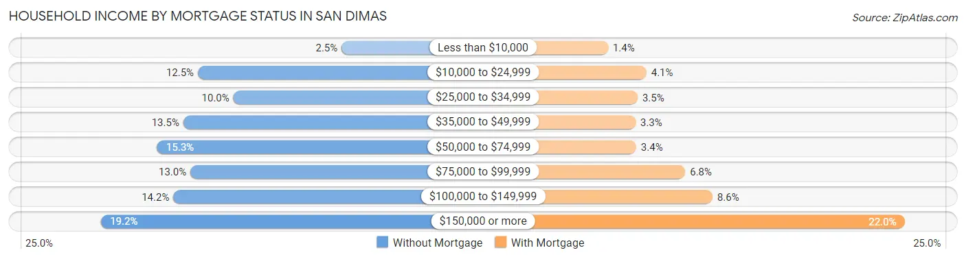 Household Income by Mortgage Status in San Dimas