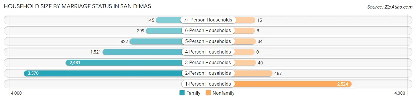 Household Size by Marriage Status in San Dimas
