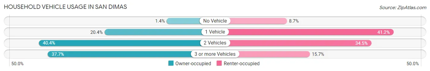 Household Vehicle Usage in San Dimas