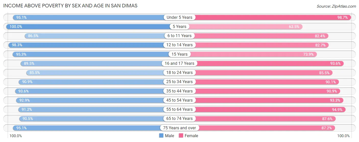 Income Above Poverty by Sex and Age in San Dimas