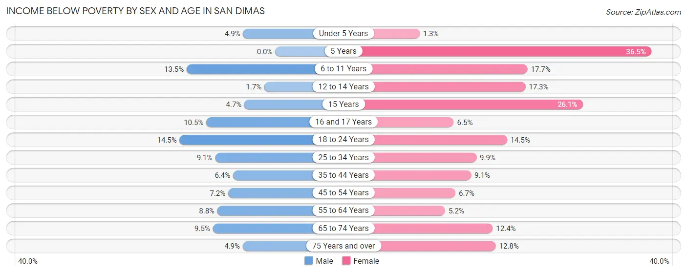 Income Below Poverty by Sex and Age in San Dimas