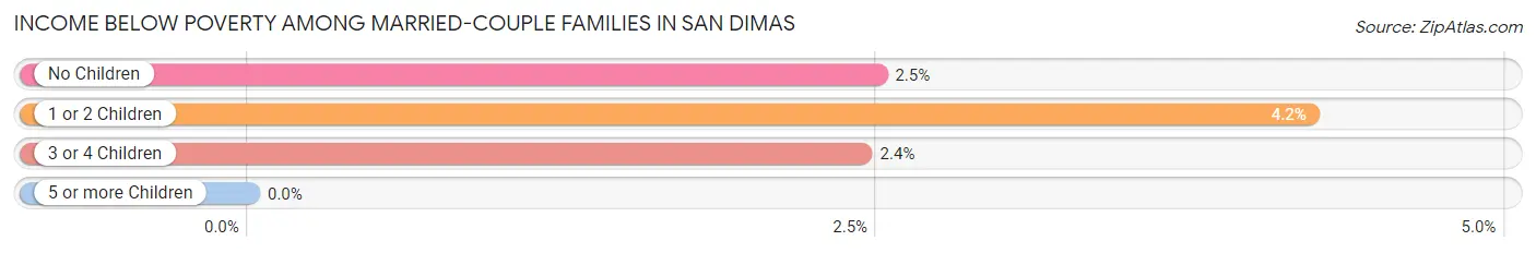Income Below Poverty Among Married-Couple Families in San Dimas