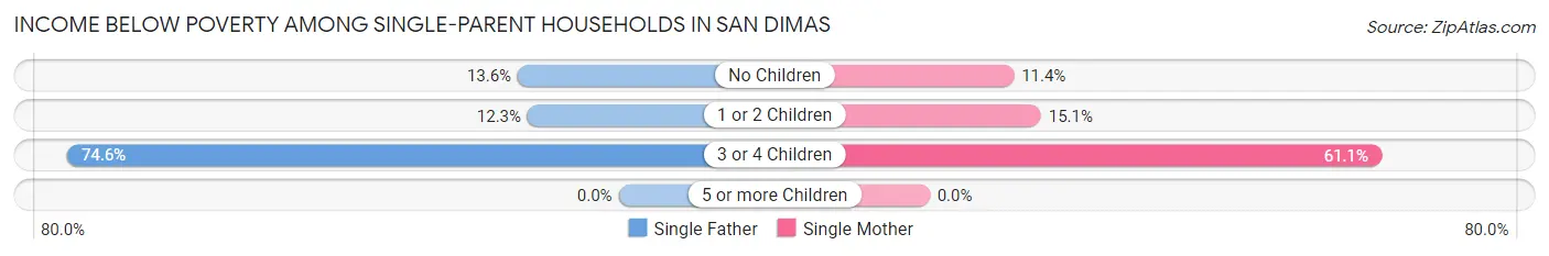 Income Below Poverty Among Single-Parent Households in San Dimas